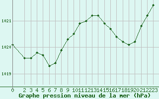 Courbe de la pression atmosphrique pour Le Mesnil-Esnard (76)