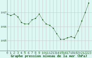 Courbe de la pression atmosphrique pour Bziers Cap d