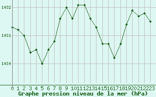 Courbe de la pression atmosphrique pour Dieppe (76)
