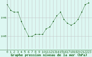 Courbe de la pression atmosphrique pour Lemberg (57)