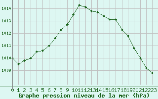 Courbe de la pression atmosphrique pour Lannion (22)