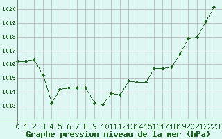 Courbe de la pression atmosphrique pour Kernascleden (56)