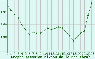 Courbe de la pression atmosphrique pour Mouilleron-le-Captif (85)