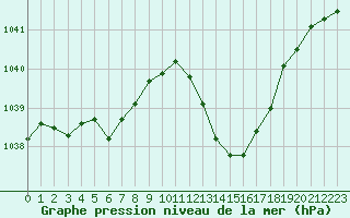 Courbe de la pression atmosphrique pour Potes / Torre del Infantado (Esp)