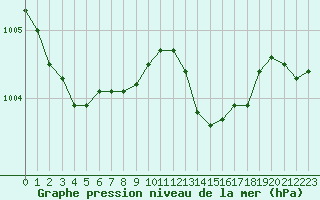Courbe de la pression atmosphrique pour Les Pennes-Mirabeau (13)