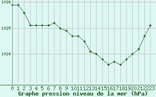 Courbe de la pression atmosphrique pour Boulc (26)