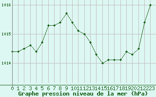 Courbe de la pression atmosphrique pour Paray-le-Monial - St-Yan (71)