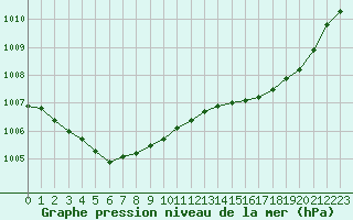 Courbe de la pression atmosphrique pour Narbonne-Ouest (11)