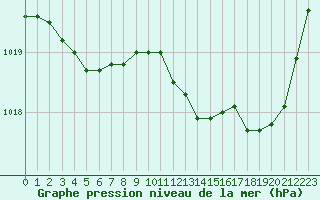 Courbe de la pression atmosphrique pour Nmes - Courbessac (30)