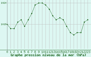 Courbe de la pression atmosphrique pour Pinsot (38)