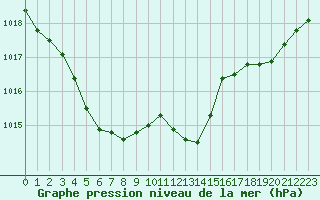 Courbe de la pression atmosphrique pour Engins (38)