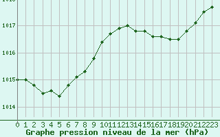 Courbe de la pression atmosphrique pour Bouligny (55)