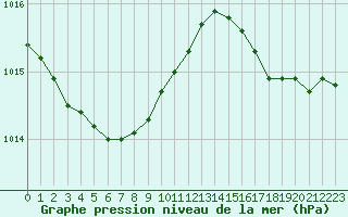 Courbe de la pression atmosphrique pour Dieppe (76)