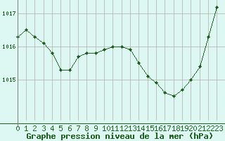 Courbe de la pression atmosphrique pour Tarbes (65)