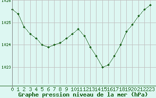 Courbe de la pression atmosphrique pour Cazaux (33)