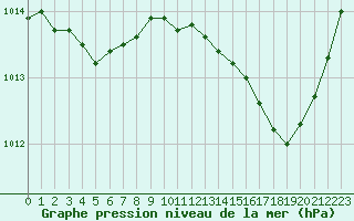 Courbe de la pression atmosphrique pour Saint-Cyprien (66)