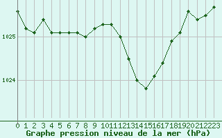 Courbe de la pression atmosphrique pour Metz-Nancy-Lorraine (57)