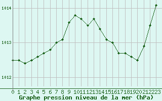 Courbe de la pression atmosphrique pour Ciudad Real (Esp)