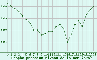 Courbe de la pression atmosphrique pour Ile Rousse (2B)