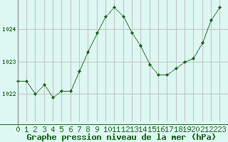 Courbe de la pression atmosphrique pour La Poblachuela (Esp)