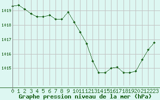 Courbe de la pression atmosphrique pour Saint-Girons (09)