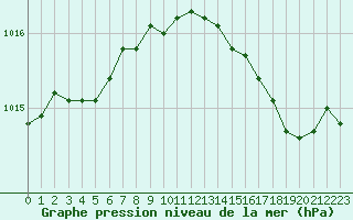 Courbe de la pression atmosphrique pour Boulaide (Lux)