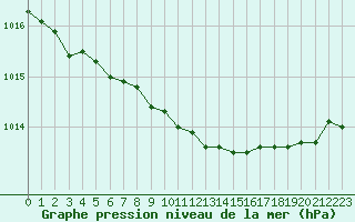 Courbe de la pression atmosphrique pour Le Havre - Octeville (76)