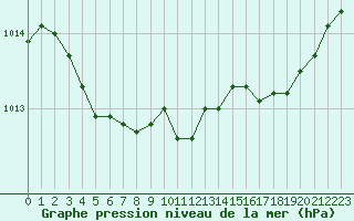 Courbe de la pression atmosphrique pour Dieppe (76)