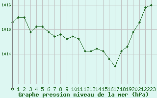 Courbe de la pression atmosphrique pour Trets (13)