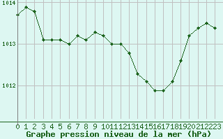 Courbe de la pression atmosphrique pour Grimentz (Sw)