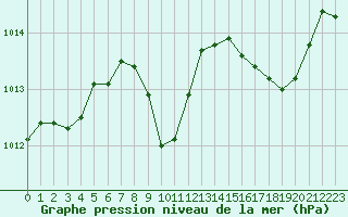 Courbe de la pression atmosphrique pour Ajaccio - Campo dell