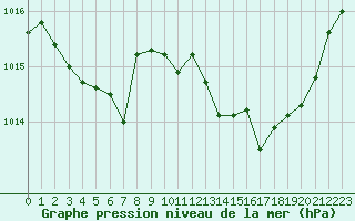Courbe de la pression atmosphrique pour Castellbell i el Vilar (Esp)