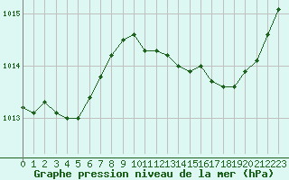 Courbe de la pression atmosphrique pour Vias (34)