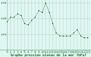 Courbe de la pression atmosphrique pour Cap de la Hve (76)