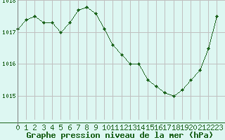 Courbe de la pression atmosphrique pour Ble / Mulhouse (68)