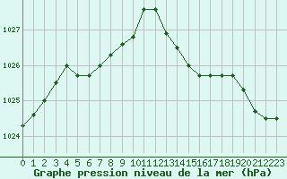 Courbe de la pression atmosphrique pour Bziers-Centre (34)
