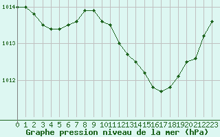 Courbe de la pression atmosphrique pour Thoiras (30)