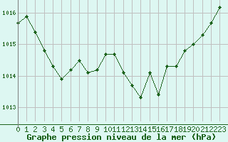 Courbe de la pression atmosphrique pour La Beaume (05)