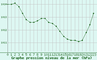 Courbe de la pression atmosphrique pour Pomrols (34)