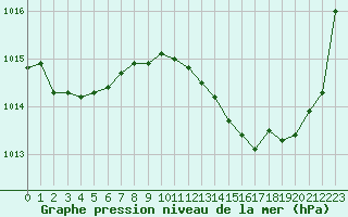 Courbe de la pression atmosphrique pour Bziers Cap d
