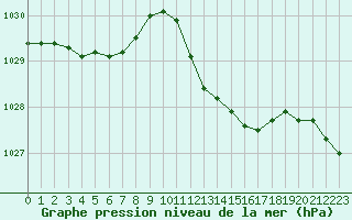 Courbe de la pression atmosphrique pour Fiscaglia Migliarino (It)