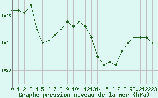 Courbe de la pression atmosphrique pour Lans-en-Vercors - Les Allires (38)