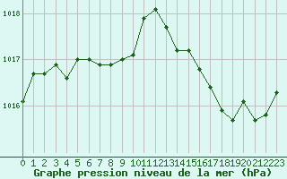 Courbe de la pression atmosphrique pour Saint-Clment-de-Rivire (34)