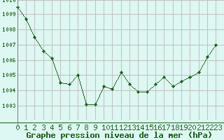 Courbe de la pression atmosphrique pour Aniane (34)