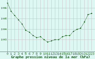 Courbe de la pression atmosphrique pour Neuville-de-Poitou (86)