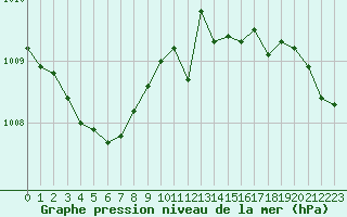 Courbe de la pression atmosphrique pour Pordic (22)