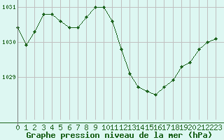 Courbe de la pression atmosphrique pour Ste (34)