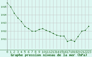 Courbe de la pression atmosphrique pour Landivisiau (29)