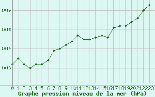 Courbe de la pression atmosphrique pour Dunkerque (59)