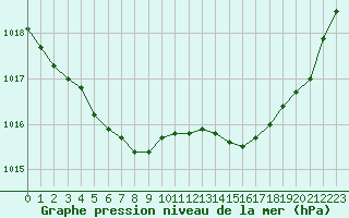 Courbe de la pression atmosphrique pour Le Mesnil-Esnard (76)